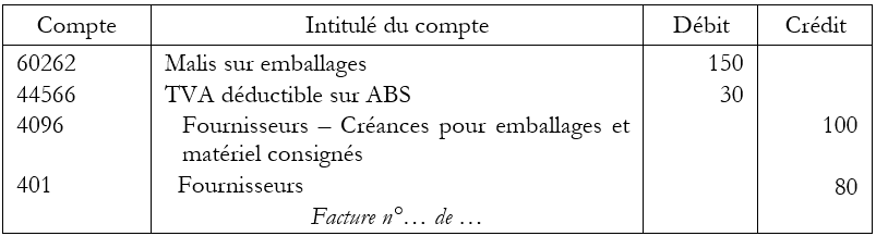 Emballage perdu ou détruit