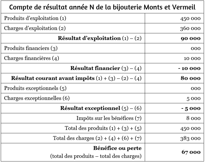 Compte de résultat en liste
