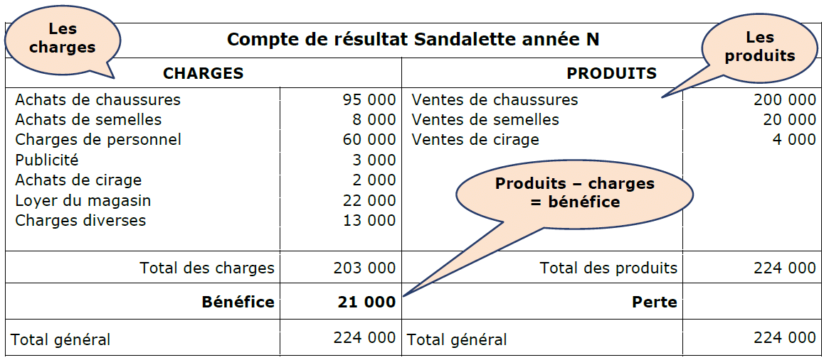 Corrigé compte de résultat