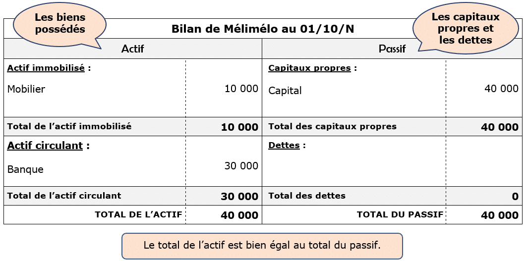 bilan à la création corrigé