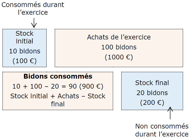 schéma explication stock matières premières