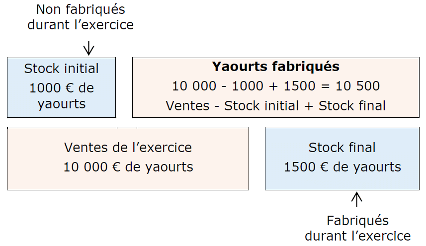 schéma stock de produits finis